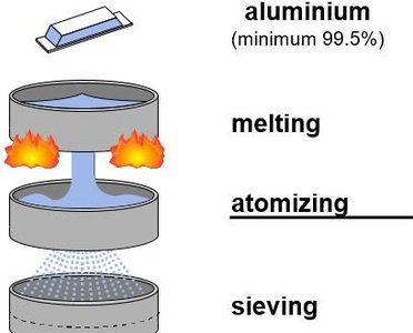 Metallic Ink Pigment Guide: Creation of fine metal powder from an aluminum ingot.