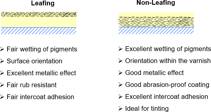 Metallic Ink Pigment Guide: Pigments with leafing (non-polar, left) and non-leafing (polar, right) properties.