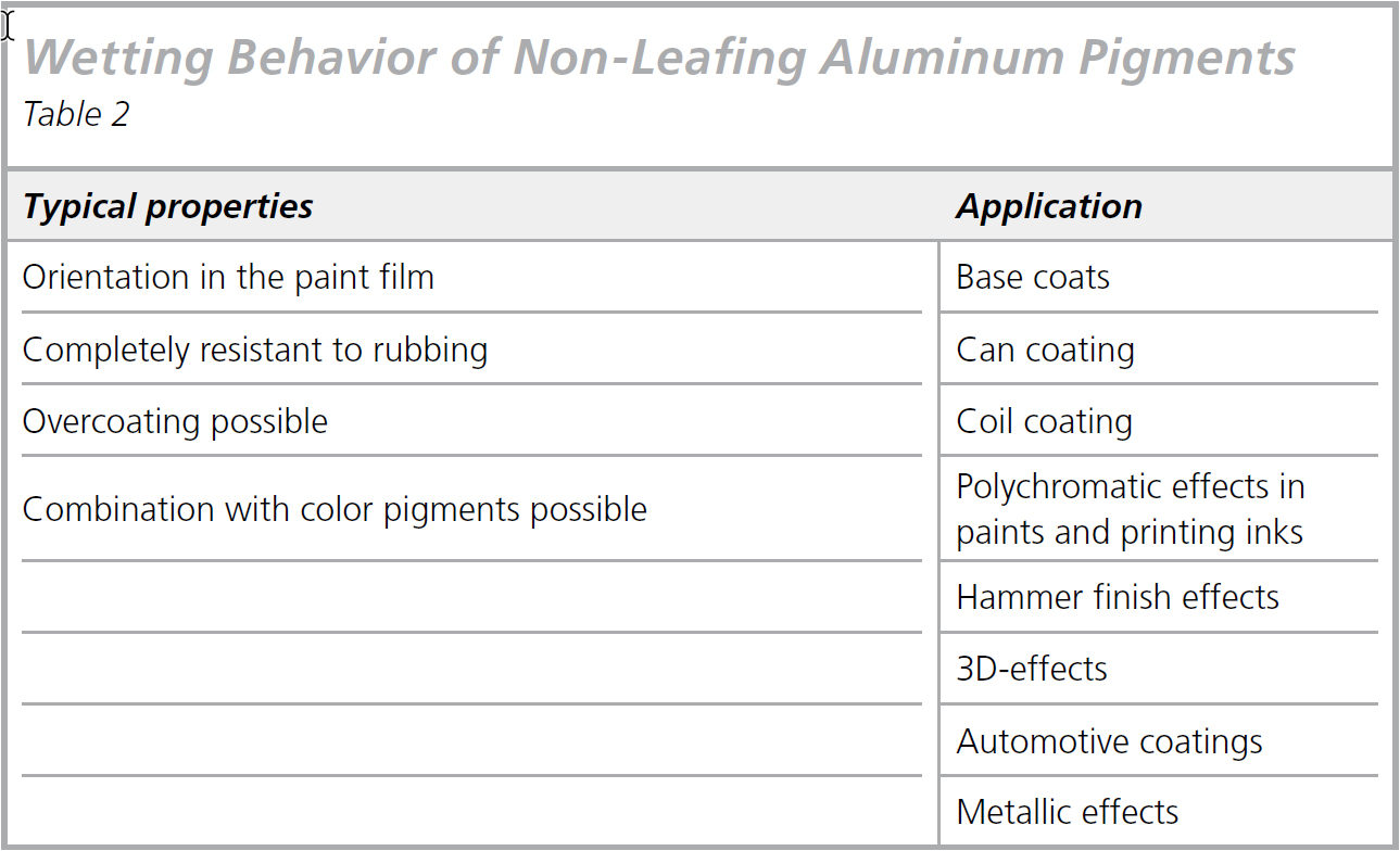 Aluminum Paste: wetting behavior of non-leafing aluminum pigments.