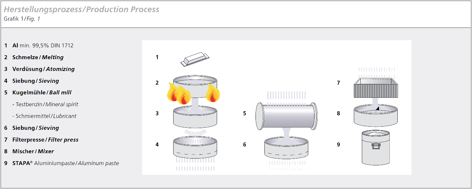 Image detailing the process that aluminum paste is made with.