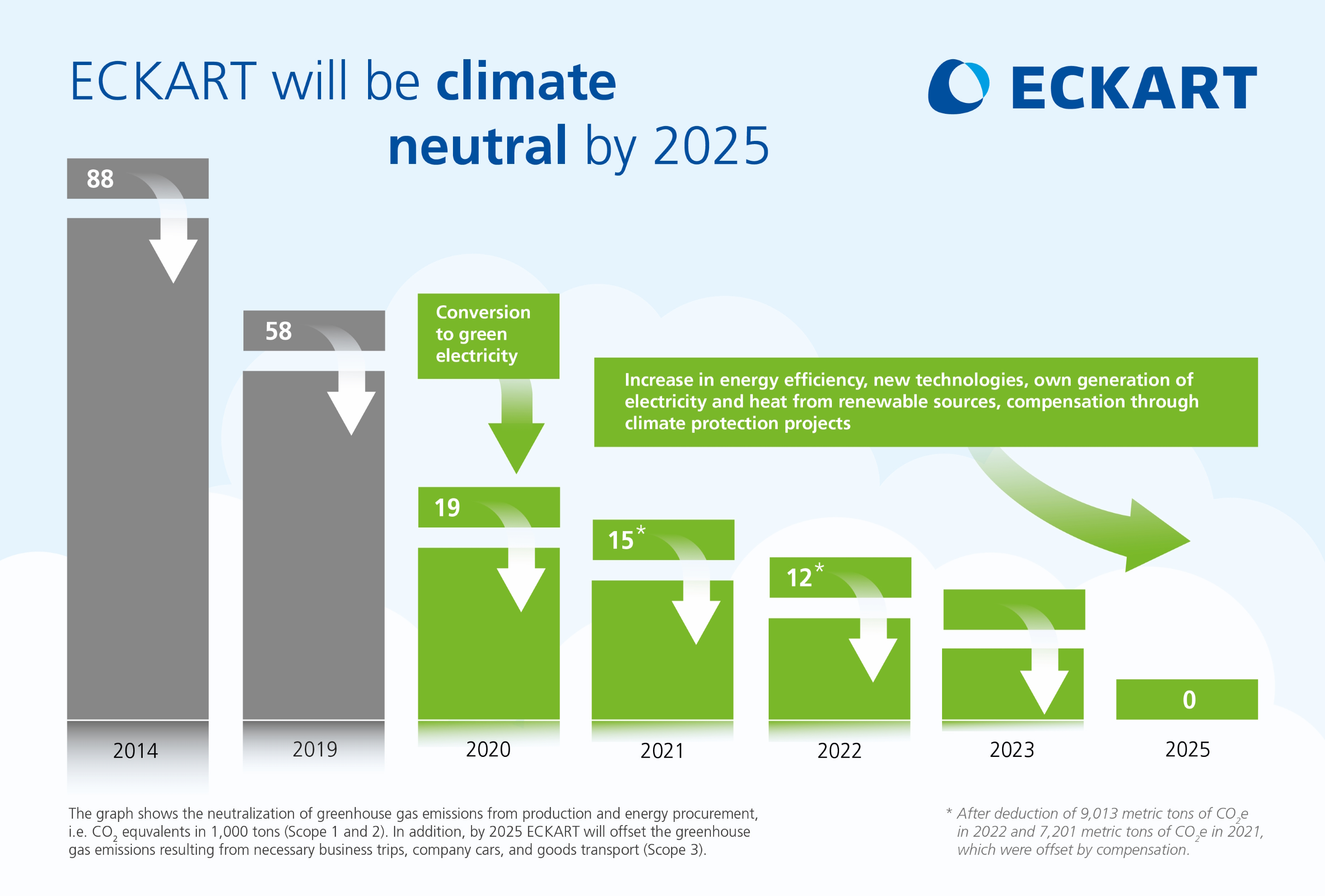 ECKART_will_be_climate_neutral_by_2025.jpg